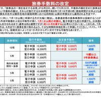旅券手数料の改定
