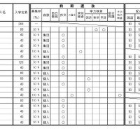 令和9年度三重県立高等学校入学者選抜に関する各高等学校別実施要項（全日制課程）