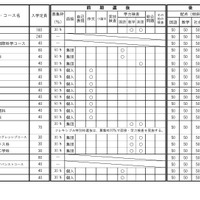 令和9年度三重県立高等学校入学者選抜に関する各高等学校別実施要項（全日制課程）