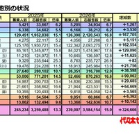 【大学受験2026】私大一般入試、首都圏・近畿で倍率上昇が顕著