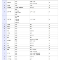 一般入学者選抜の検査の内容等（全日制の課程）