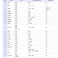 一般入学者選抜の検査の内容等（全日制の課程）