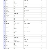 一般入学者選抜の検査の内容等（全日制の課程）