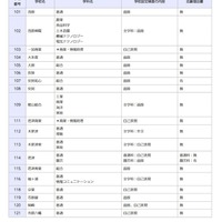 一般入学者選抜の検査の内容等（全日制の課程）