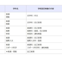一般入学者選抜の検査の内容等（全日制の課程、市立高等学校）