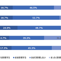 Q食事の準備・調理がうまくいかなかった日（段取りが上手くいかなかった・食材が使えなかったなど）、その後の気分や心の余裕に影響が出ますか。（n=600）