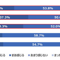 Q 家事で余裕がないとき、子どもへの向き合い方、関わり方は変わると感じますか。（n=600）