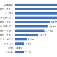 Q 食事の準備の工夫で「助かった」と思ったことのあるものはどれですか。あてはまるものをすべて教えてください。（n=600）