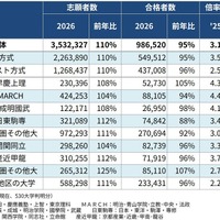 私立大 一般選抜の入試結果