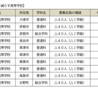 【高校受験2027】滋賀県立高、全日制の募集定員9,080人…河瀬など10校で40人ずつ減