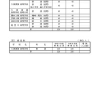 2027年度 滋賀県立高等学校第1学年募集定員：定時制と通信制