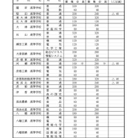 2027年度 滋賀県立高等学校第1学年募集定員：全日制