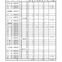 2027年度 滋賀県立高等学校第1学年募集定員：全日制