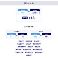 大学合格実績（国公立大学）
