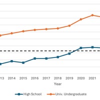 日本における高校生および大学学部生のTOEFL ITP総合スコアの年次平均