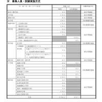 募集人員・試験実施方式