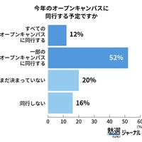 今年のオープンキャンパスに同校する予定ですか