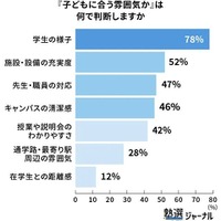 「子どもに合う雰囲気か」は何で判断しますか