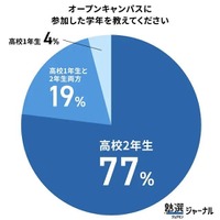 オープンキャンパスに参加した学年を教えてください