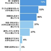 オープンキャンパスへ行く大学はどのように選びますか