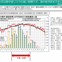 7月～8月は熱中症リスクの高い時期