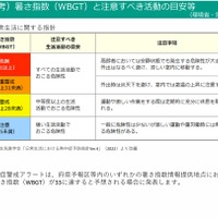 暑さ指数（WBGT）と注意すべき活動の目安など