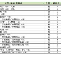 大学別合格目標ライン＜国公立＞教員養成・教育学系