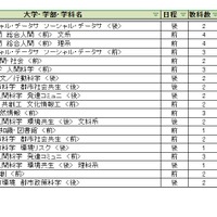 大学別合格目標ライン＜国公立＞総合科学系