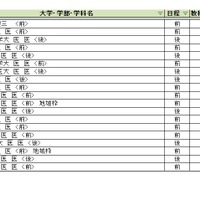 大学別合格目標ライン＜国公立＞医学系