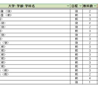 大学別合格目標ライン＜国公立＞歯学系