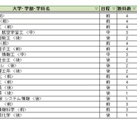 大学別合格目標ライン＜国公立＞工学系