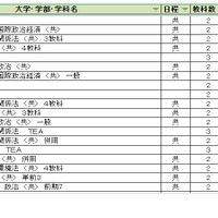 大学別合格目標ライン＜私立＞法学系