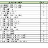 大学別合格目標ライン＜私立＞教員養成・教育学系