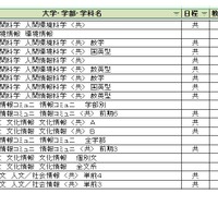 大学別合格目標ライン＜私立＞総合科学系