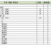 大学別合格目標ライン＜私立＞医学系