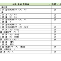 大学別合格目標ライン＜私立＞薬学系