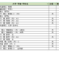 大学別合格目標ライン＜私立＞理学系