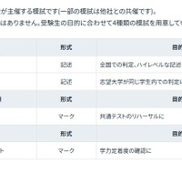 駿台予備学校で実施している駿台模試のラインアップ