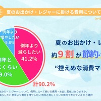2026年 夏のお出かけ・レジャーに関するアンケート