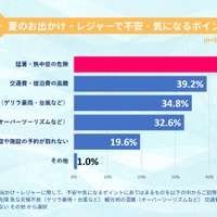 2026年 夏のお出かけ・レジャーに関するアンケート