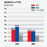 EF調査、男女別アジア英語能力指数