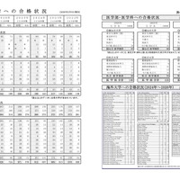 渋谷教育学園幕張中学校・高等学校：おもな大学への合格状況