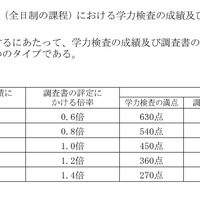 一般入学者選抜（全日制の課程）における学力検査の成績および調査書の評定にかける倍率のタイプ