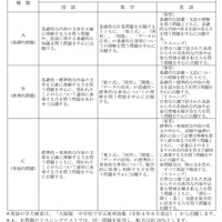 一般入学者選抜における問題の種類および特徴