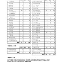聖光学院：大学合格者数（最近6カ年）