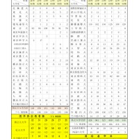 聖光学院：2026年度 大学合格実績