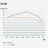 EF調査、年齢別アジア英語能力指数