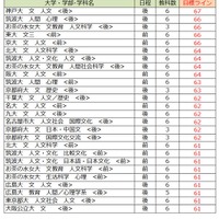 大学別合格目標ライン＜国公立＞人文科学（一部）