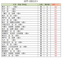 大学別合格目標ライン＜国公立＞法学系（一部）