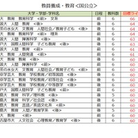 大学別合格目標ライン＜国公立＞教員養成・教育学系（一部）